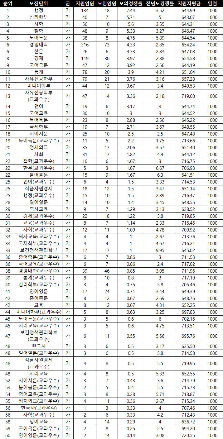 고려대 인문계 모의지원 인기대학