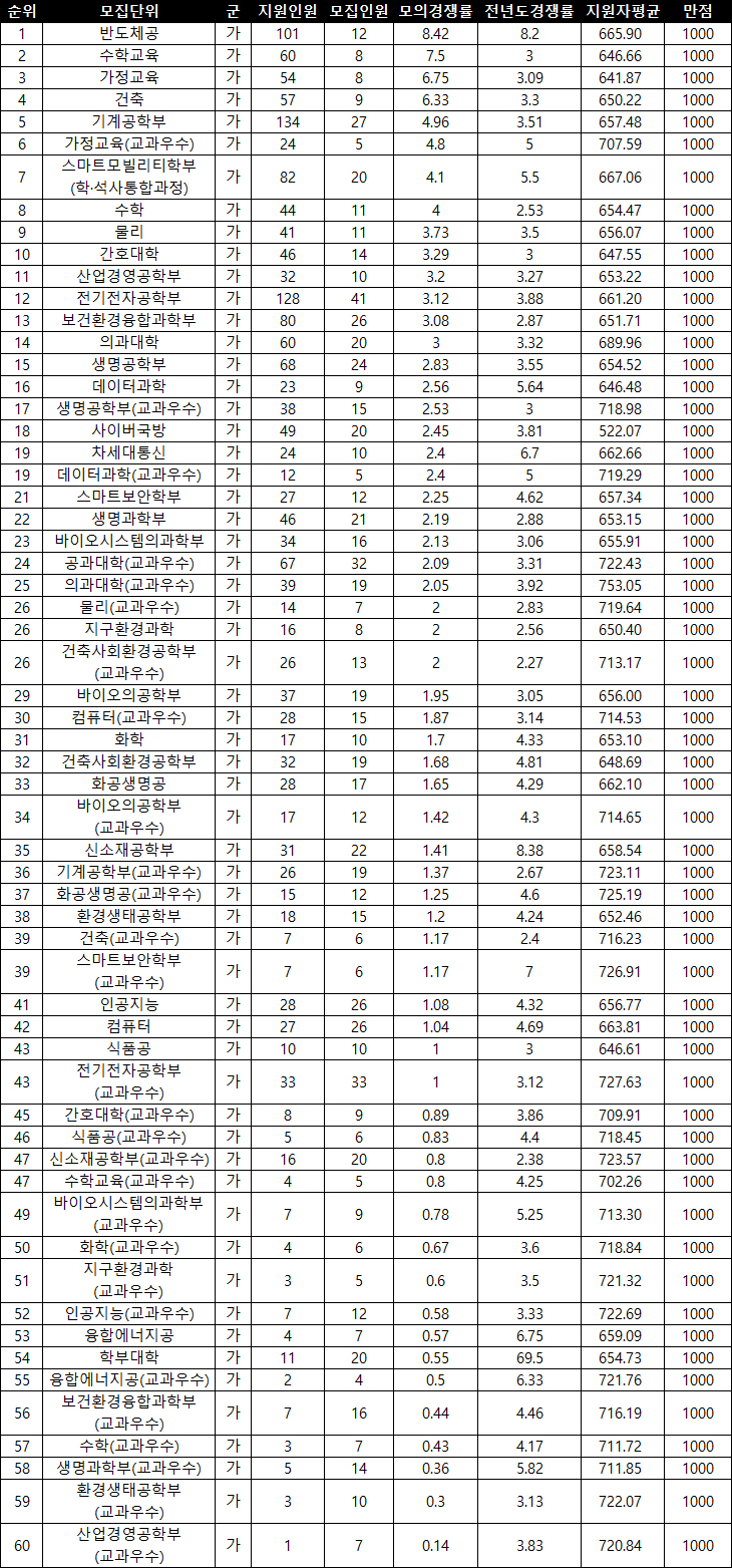 고려대 자연계 모의지원 인기대학