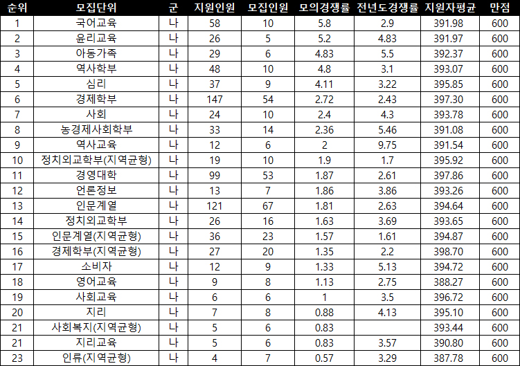 서울대 인문계 모의지원 인기대학