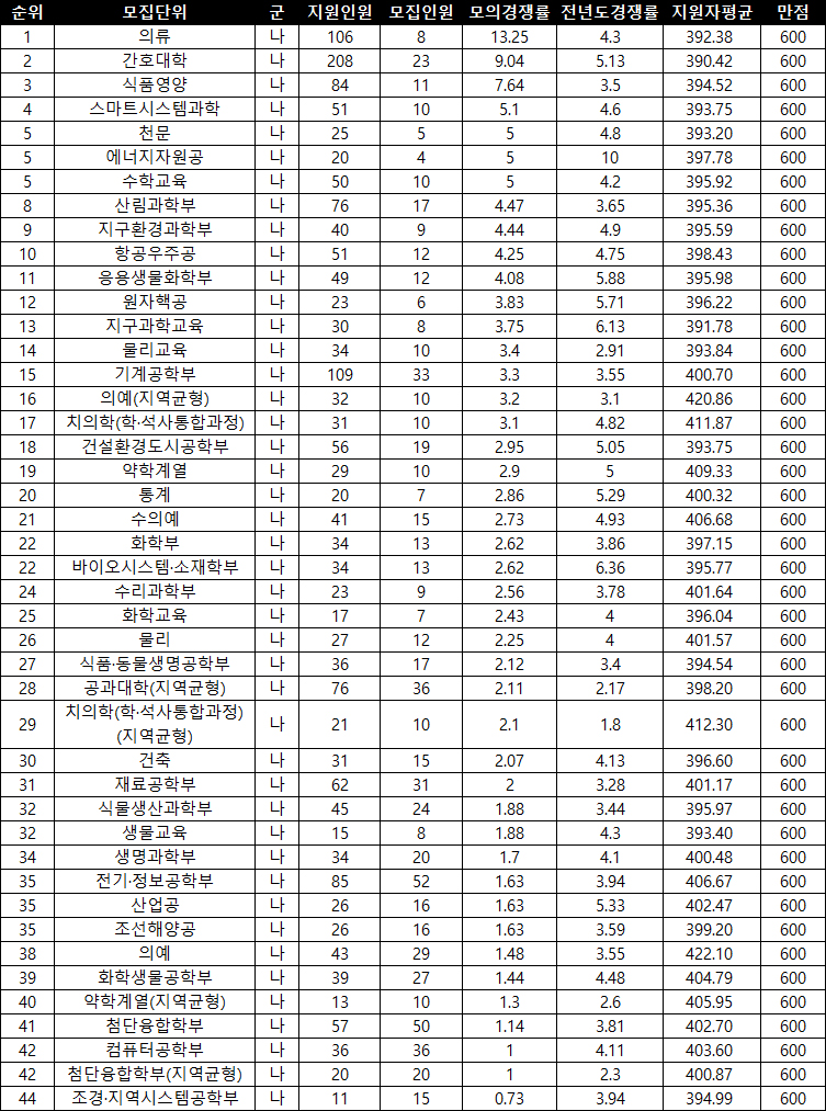 서울대 자연계 모의지원 인기대학