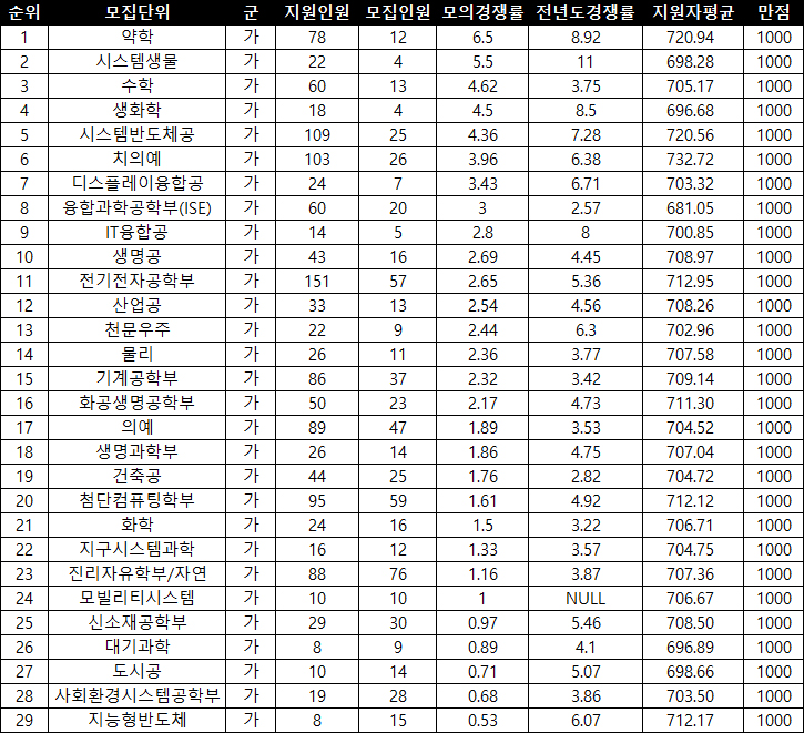 연세대 자연계 모의지원 인기대학