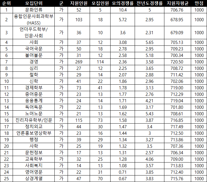 연세대 인문계 모의지원 인기대학