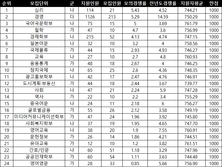 중앙대 인문계 모의지원 인기대학