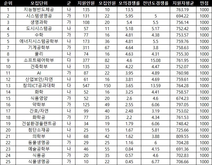 중앙대 자연계 모의지원 인기대학
