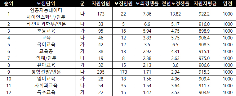 이화여대 자연계 모의지원 인기대학