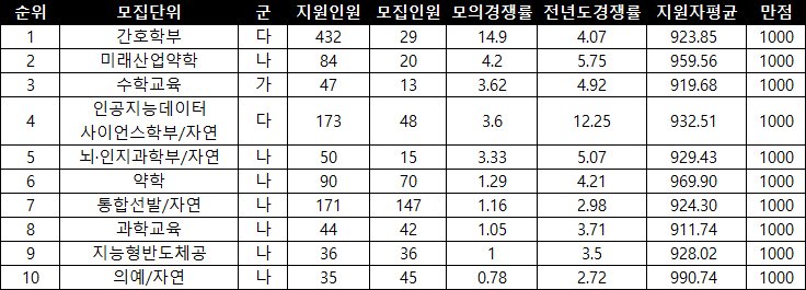 이화여대 자연계 모의지원 인기대학