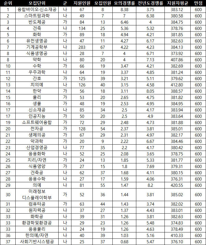 경희대 자연계 모의지원 인기대학