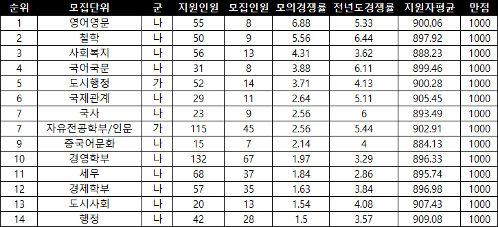 서울시립대 인문계 모의지원 인기대학