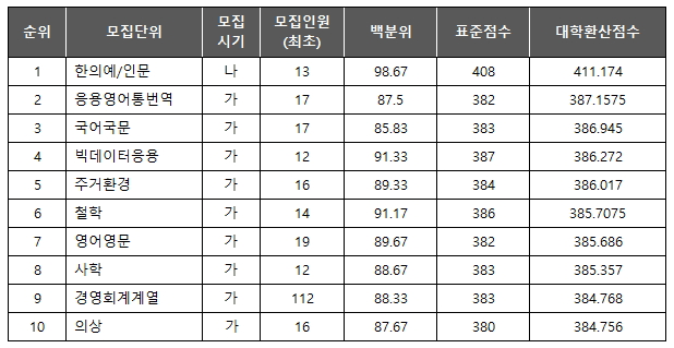 경희대 인문계 학과 TOP10