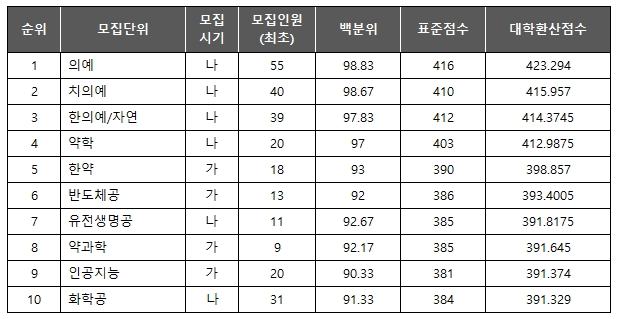 경희대 자연계 학과 TOP10