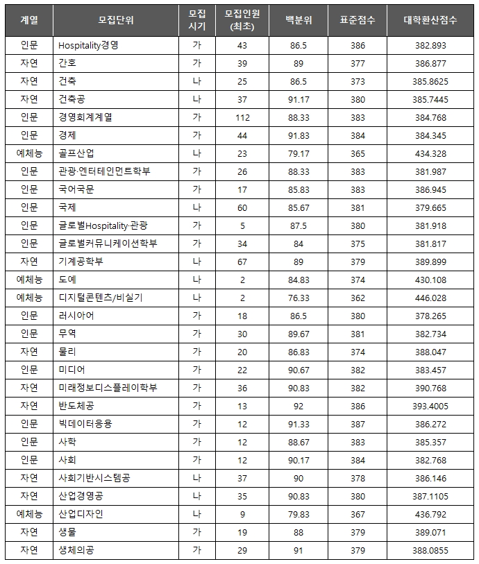 경희대 최초 합격컷