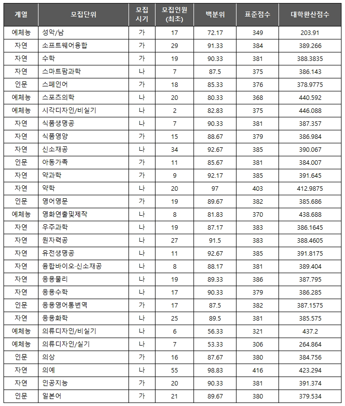 경희대 최초 합격컷