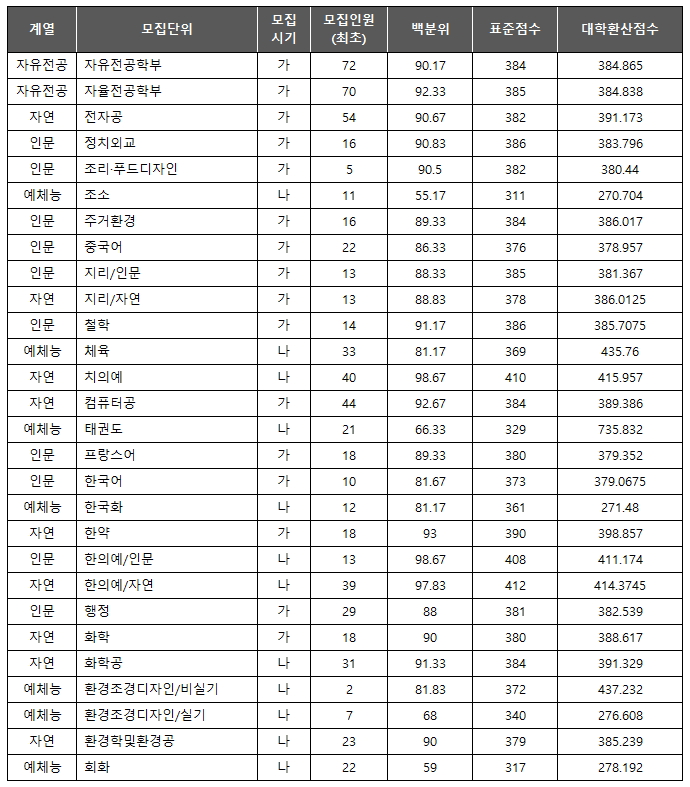 경희대 최초 합격컷