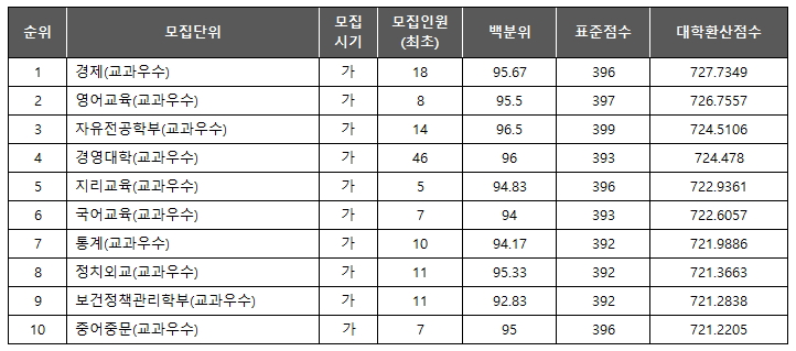 고려대 인문계 학과 TOP10