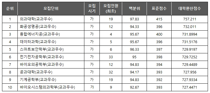 고려대 자연계 학과 TOP10