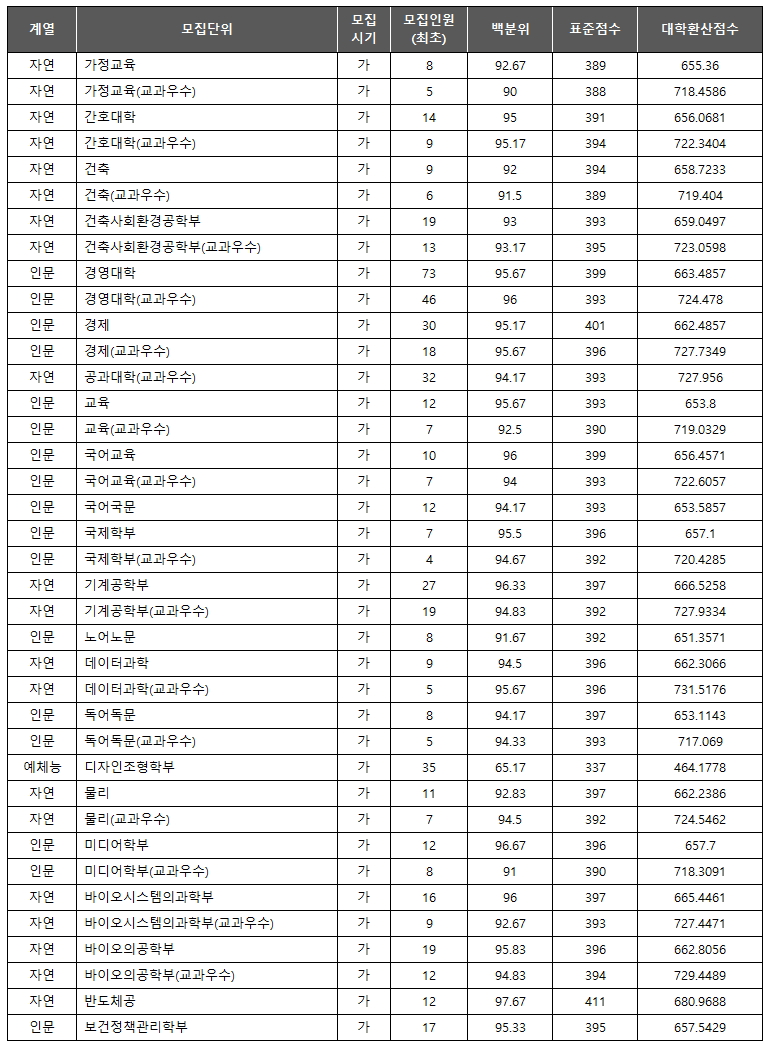 고려대 최초 합격컷