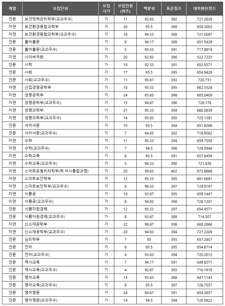 고려대 최초 합격컷