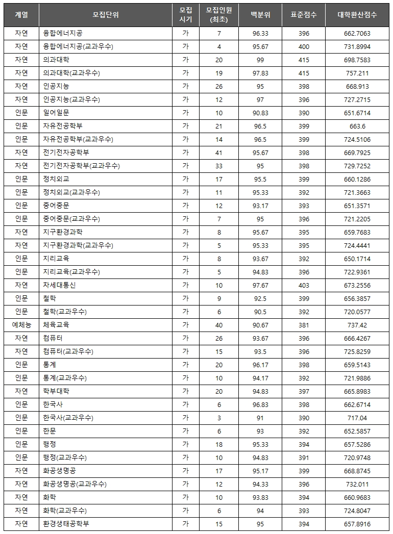 고려대 최초 합격컷