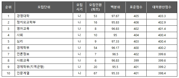 서울대 인문계 학과 TOP10