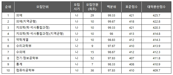 서울대 자연계 학과 TOP10