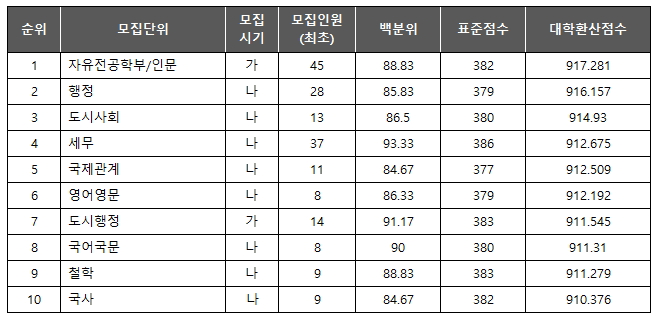 서울시립대 인문계 학과 TOP10