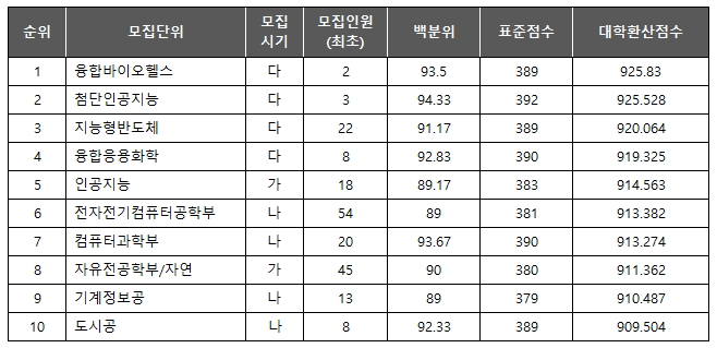 서울시립대 자연계 학과 TOP10