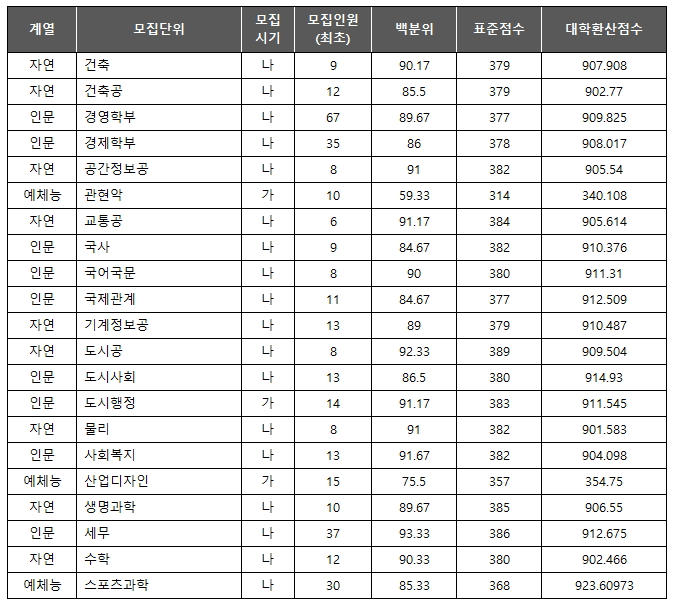 서울시립대 최초 합격컷