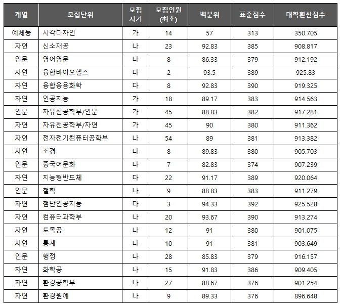 서울시립대 최초 합격컷
