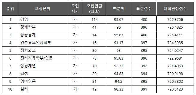 연세대 인문계 학과 TOP10