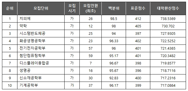 연세대 자연계 학과 TOP10