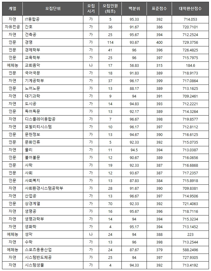 연세대 최초 합격컷