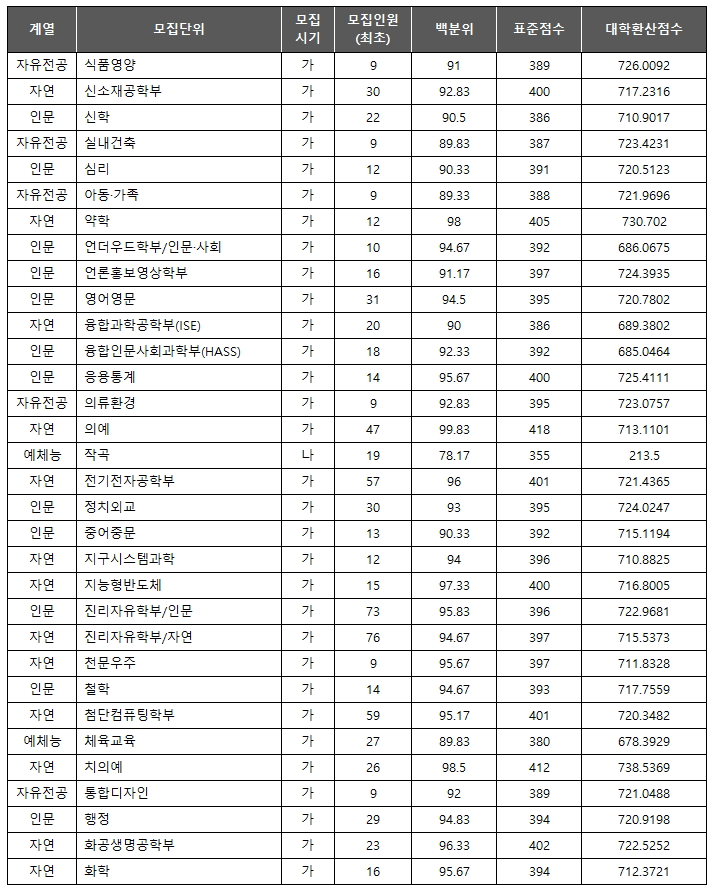 연세대 최초 합격컷