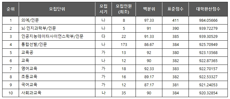 이화여대 인문계 학과 TOP10