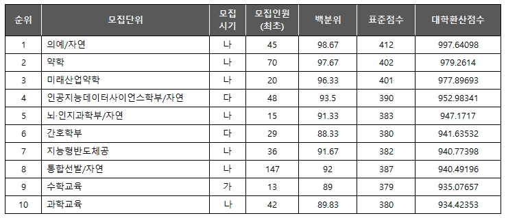 이화여대 자연계 학과 TOP10