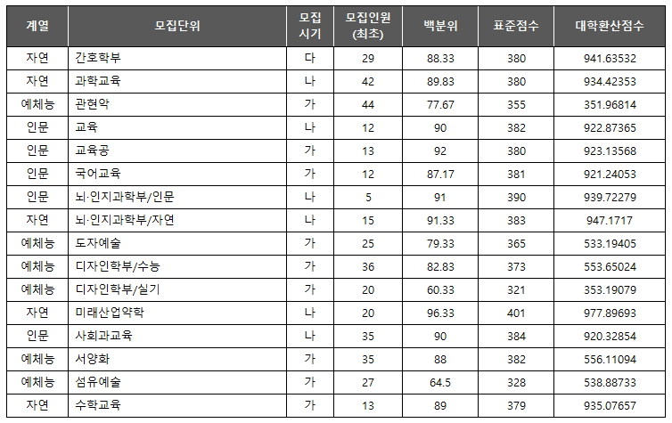 이화여대 최초 합격컷