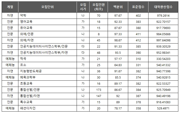 이화여대 최초 합격컷