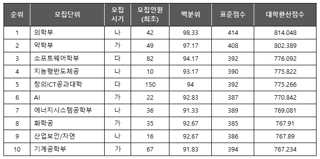 중앙대 자연계 학과 TOP10