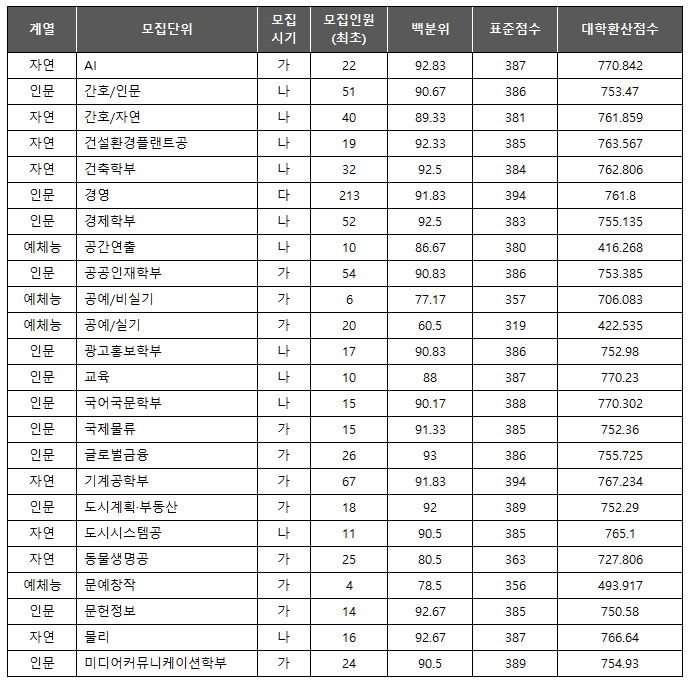 중앙대 최초 합격컷