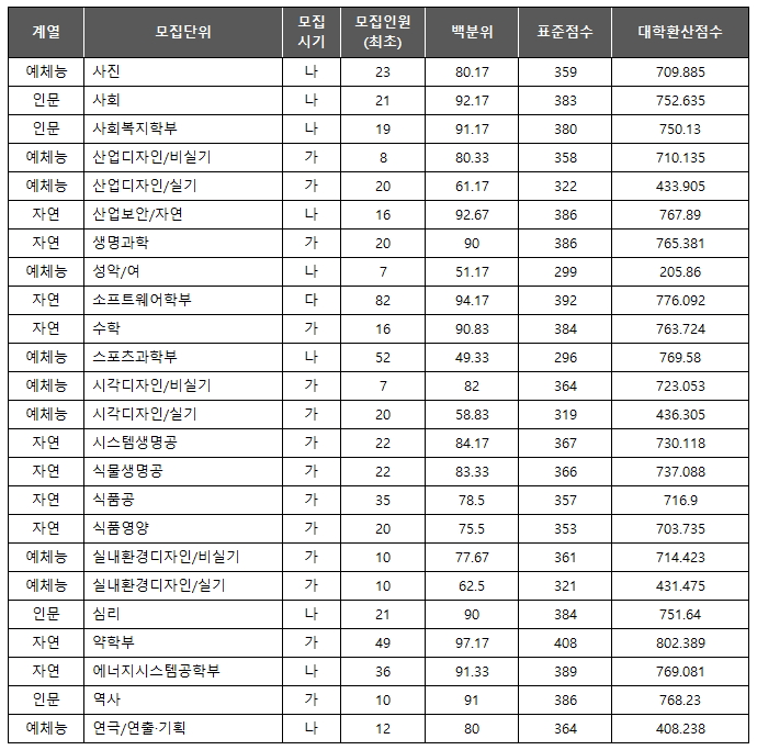 중앙대 최초 합격컷