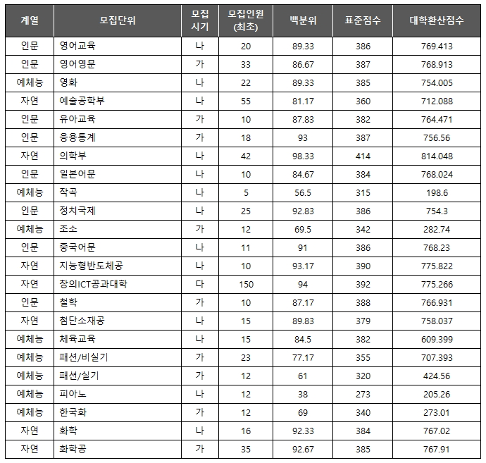 중앙대 최초 합격컷