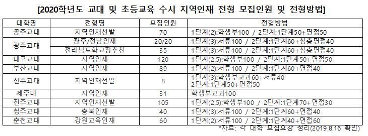 합격예측은 진학사!