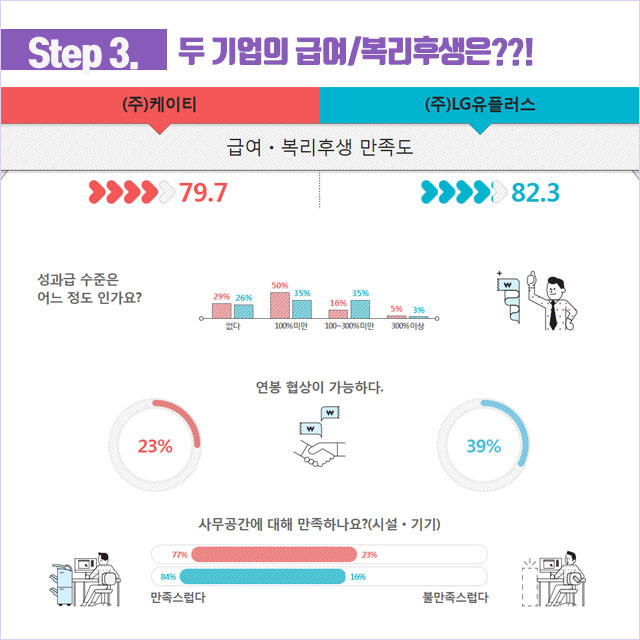 이동통신사의 오랜 라이벌, KT vs LG유플러스 | 캐치
