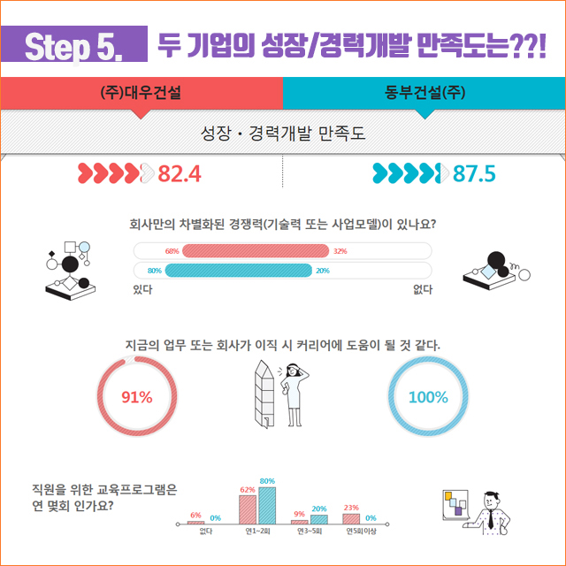 이번 주 채용 기업, 대우건설 vs. 동부건설 | 캐치