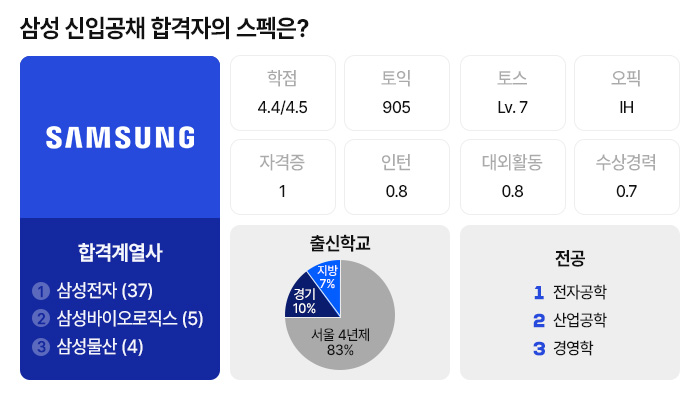 삼성 합격자들은 학점이 평균 Oo점이라고? | 캐치