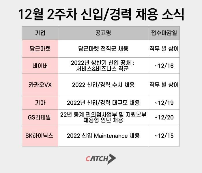 네이버, 당근마켓 등 대규모 채용소식 잇달아 열려 | 캐치