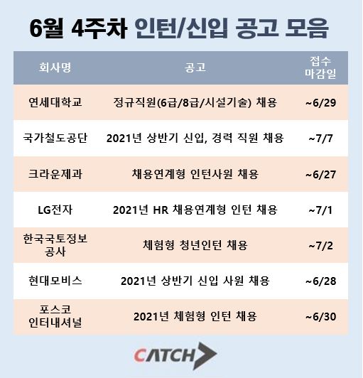 Lg전자, 현대모비스, 포스코인터내셔널 등 대기업 신입/인턴 채용 | 캐치